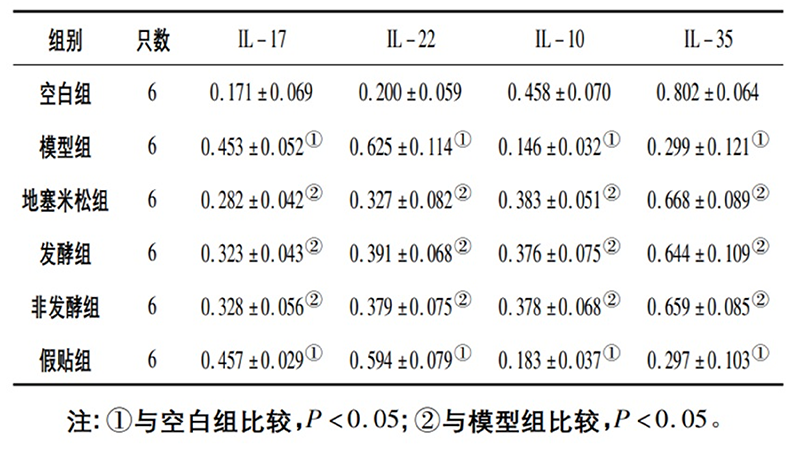 空白組和支氣管哮喘各組大鼠肺組織中IL－17、IL－22、IL－10、IL－35蛋白相對(duì)表達(dá)量比較(x±s)